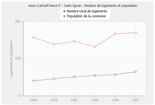 Saint-Ignan : Nombre de logements et population