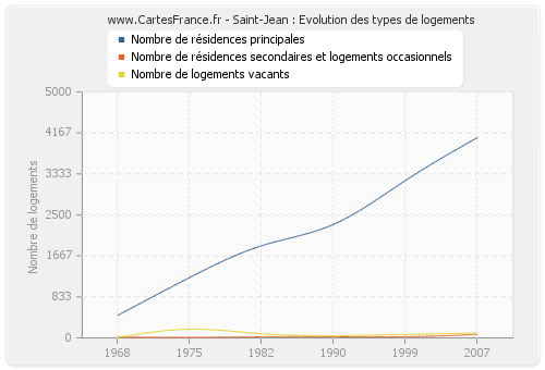 Saint-Jean : Evolution des types de logements