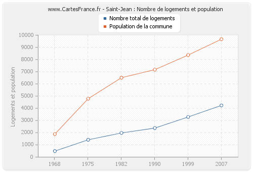 Saint-Jean : Nombre de logements et population