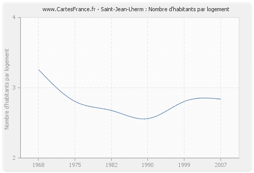 Saint-Jean-Lherm : Nombre d'habitants par logement