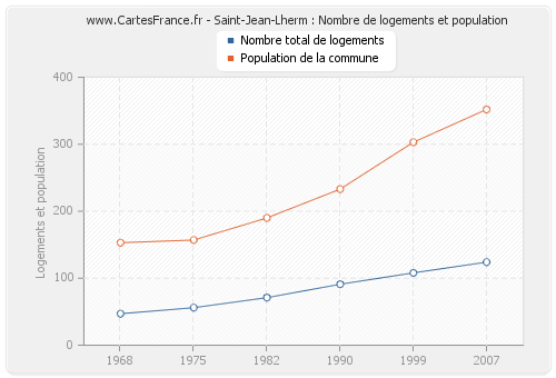 Saint-Jean-Lherm : Nombre de logements et population