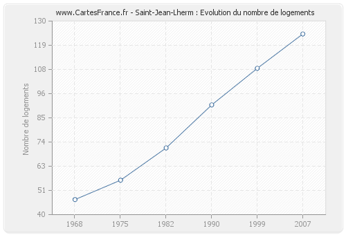 Saint-Jean-Lherm : Evolution du nombre de logements