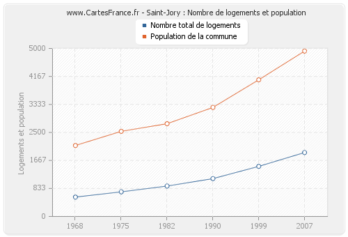 Saint-Jory : Nombre de logements et population