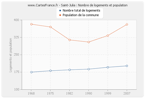 Saint-Julia : Nombre de logements et population