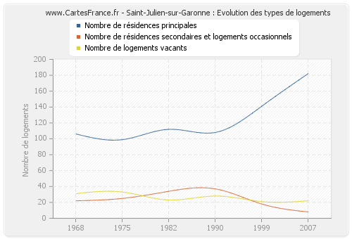 Saint-Julien-sur-Garonne : Evolution des types de logements