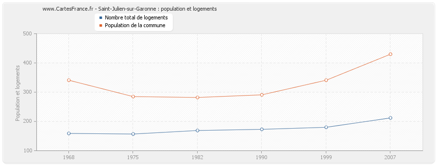 Saint-Julien-sur-Garonne : population et logements