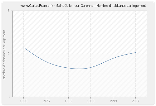Saint-Julien-sur-Garonne : Nombre d'habitants par logement