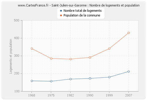 Saint-Julien-sur-Garonne : Nombre de logements et population