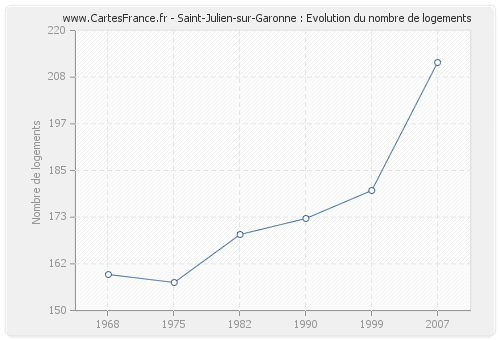 Saint-Julien-sur-Garonne : Evolution du nombre de logements