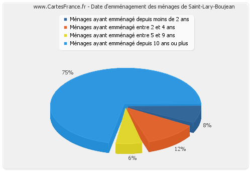 Date d'emménagement des ménages de Saint-Lary-Boujean