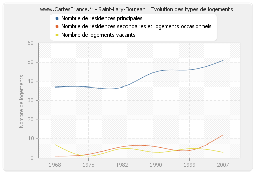 Saint-Lary-Boujean : Evolution des types de logements