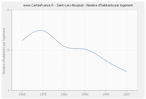 Saint-Lary-Boujean : Nombre d'habitants par logement