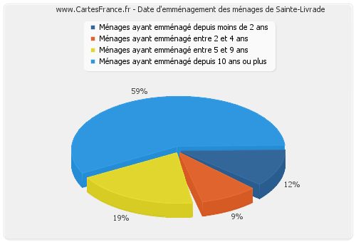 Date d'emménagement des ménages de Sainte-Livrade