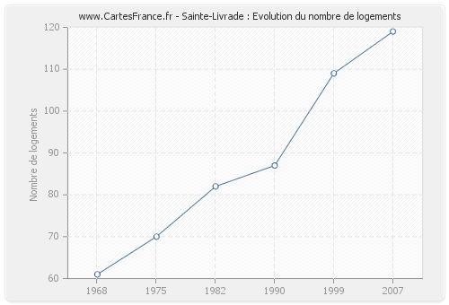 Sainte-Livrade : Evolution du nombre de logements