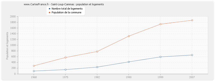 Saint-Loup-Cammas : population et logements