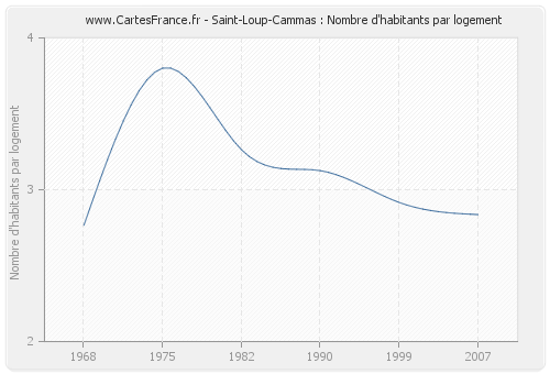 Saint-Loup-Cammas : Nombre d'habitants par logement
