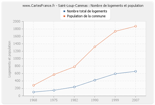 Saint-Loup-Cammas : Nombre de logements et population