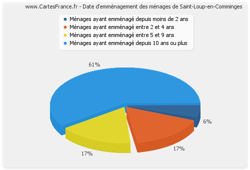 Date d'emménagement des ménages de Saint-Loup-en-Comminges