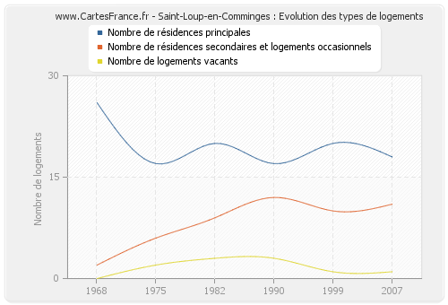 Saint-Loup-en-Comminges : Evolution des types de logements