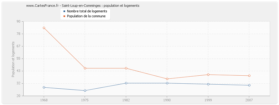 Saint-Loup-en-Comminges : population et logements