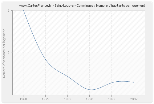 Saint-Loup-en-Comminges : Nombre d'habitants par logement