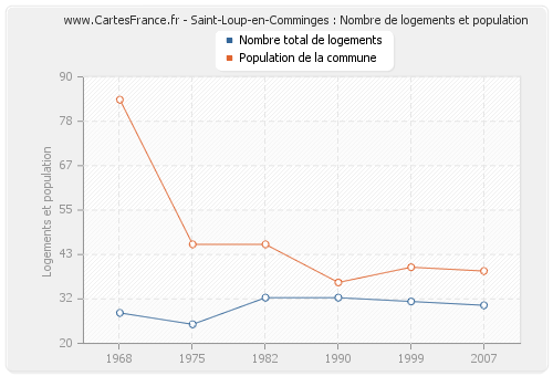 Saint-Loup-en-Comminges : Nombre de logements et population