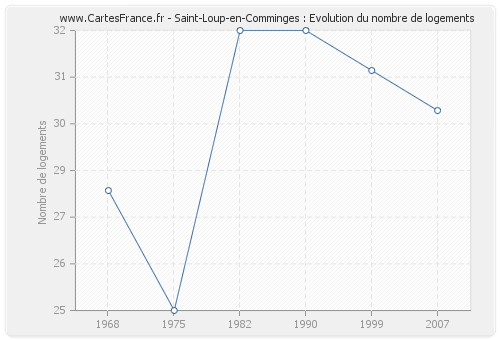 Saint-Loup-en-Comminges : Evolution du nombre de logements