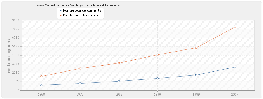 Saint-Lys : population et logements