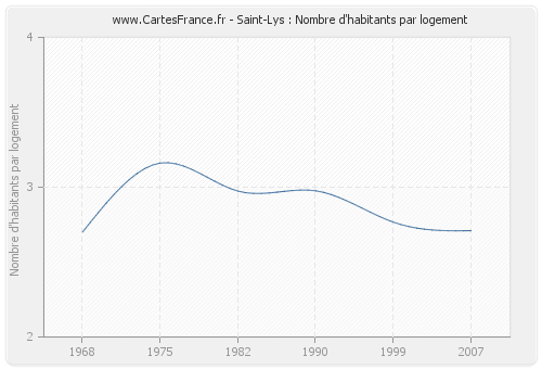 Saint-Lys : Nombre d'habitants par logement