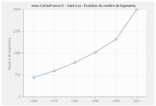 Saint-Lys : Evolution du nombre de logements