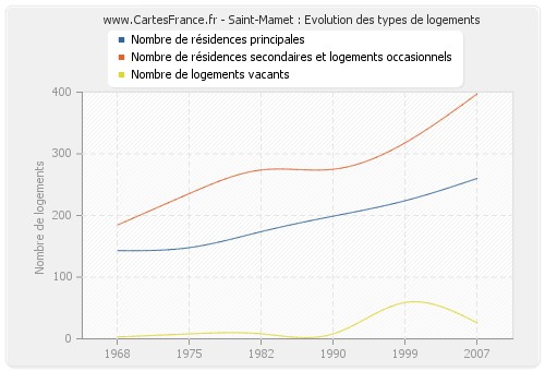 Saint-Mamet : Evolution des types de logements