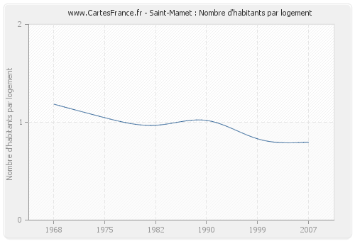 Saint-Mamet : Nombre d'habitants par logement