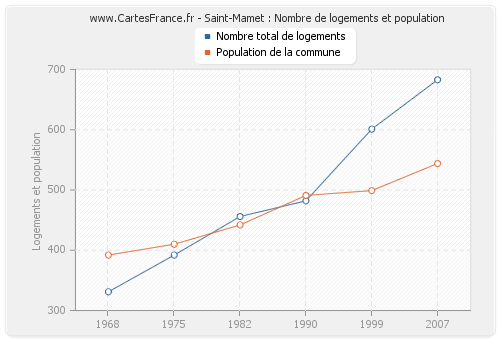 Saint-Mamet : Nombre de logements et population