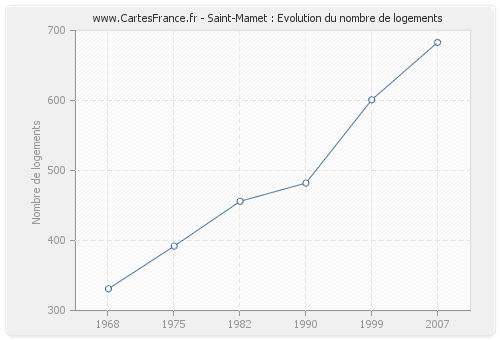 Saint-Mamet : Evolution du nombre de logements