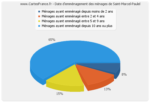 Date d'emménagement des ménages de Saint-Marcel-Paulel