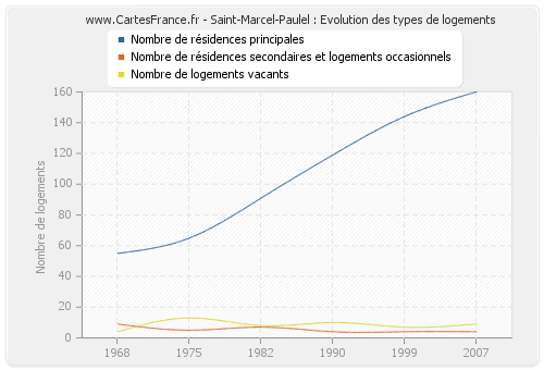 Saint-Marcel-Paulel : Evolution des types de logements