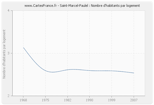 Saint-Marcel-Paulel : Nombre d'habitants par logement