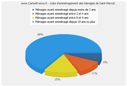 Date d'emménagement des ménages de Saint-Marcet