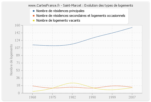 Saint-Marcet : Evolution des types de logements