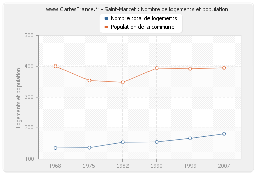 Saint-Marcet : Nombre de logements et population