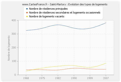 Saint-Martory : Evolution des types de logements