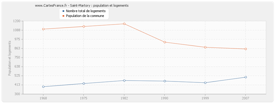 Saint-Martory : population et logements