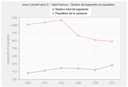 Saint-Martory : Nombre de logements et population