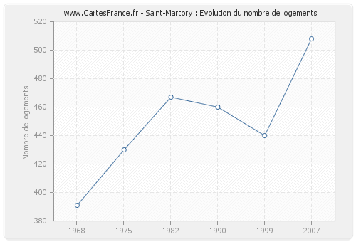 Saint-Martory : Evolution du nombre de logements