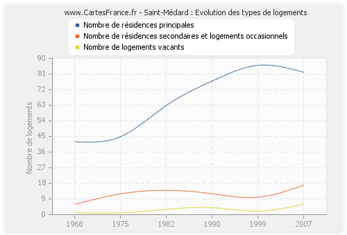 Saint-Médard : Evolution des types de logements