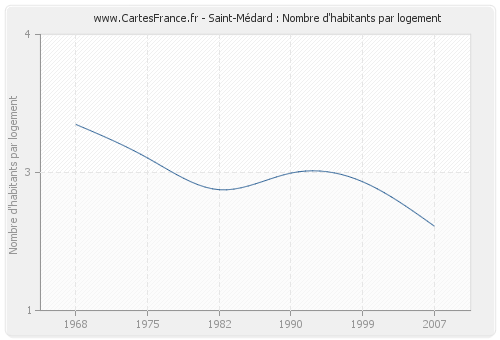 Saint-Médard : Nombre d'habitants par logement