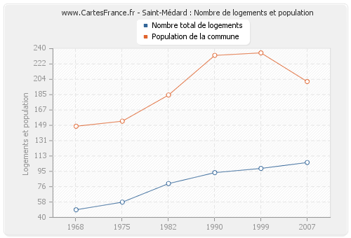 Saint-Médard : Nombre de logements et population
