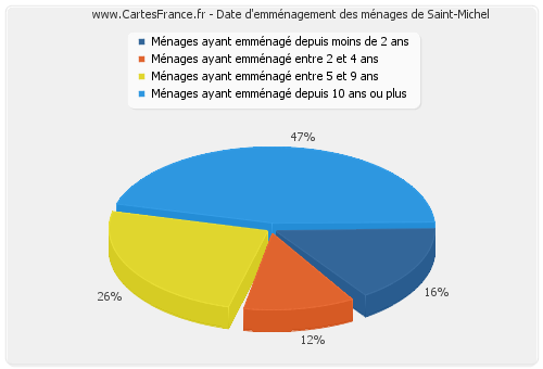 Date d'emménagement des ménages de Saint-Michel