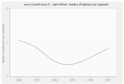 Saint-Michel : Nombre d'habitants par logement