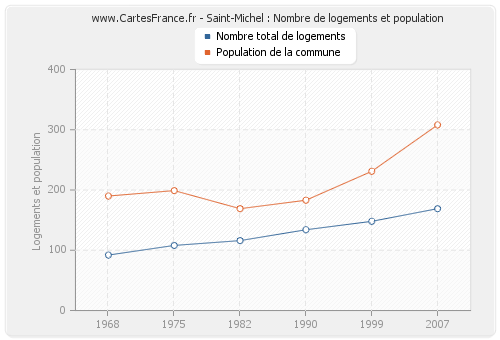 Saint-Michel : Nombre de logements et population